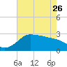 Sabine Bank Lighthouse tide chart for Friday, May 26, 2023