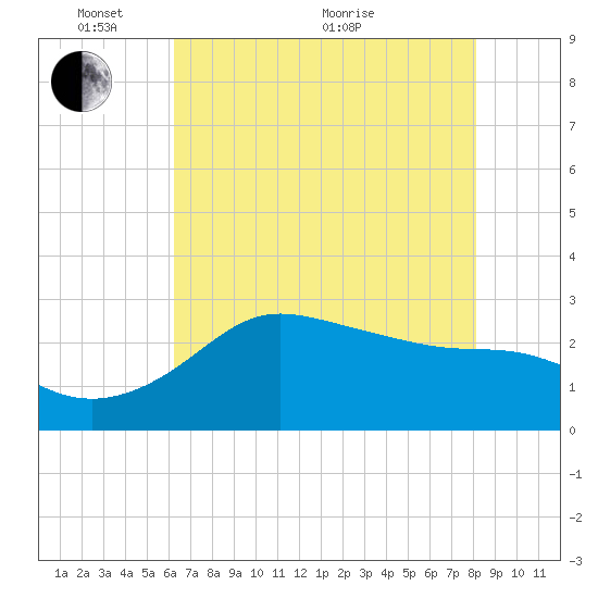 Sabine Bank Lighthouse tide chart for Saturday, May 27, 2023