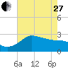 Sabine Bank Lighthouse tide chart for Saturday, May 27, 2023