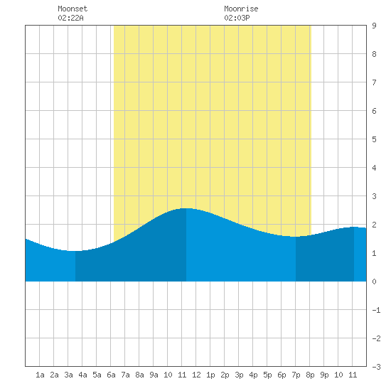 Sabine Bank Lighthouse tide chart for Sunday, May 28, 2023