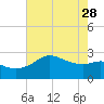 Sabine Bank Lighthouse tide chart for Sunday, May 28, 2023