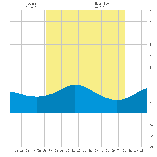 Sabine Bank Lighthouse tide chart for Monday, May 29, 2023