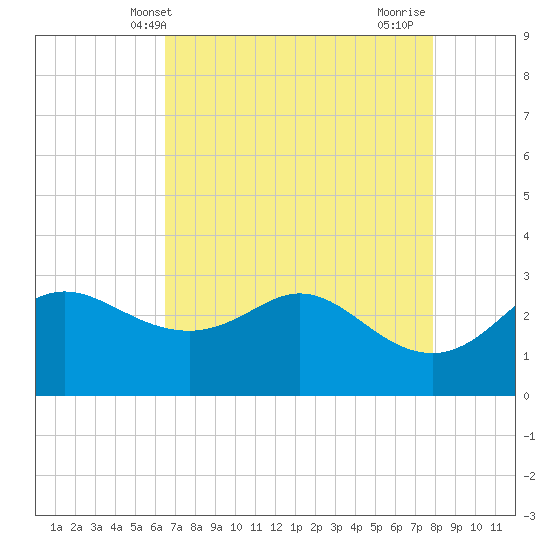 Sabine Bank Lighthouse tide chart for Tuesday, May 2, 2023