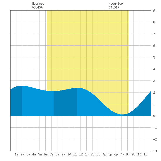 Sabine Bank Lighthouse tide chart for Wednesday, May 31, 2023