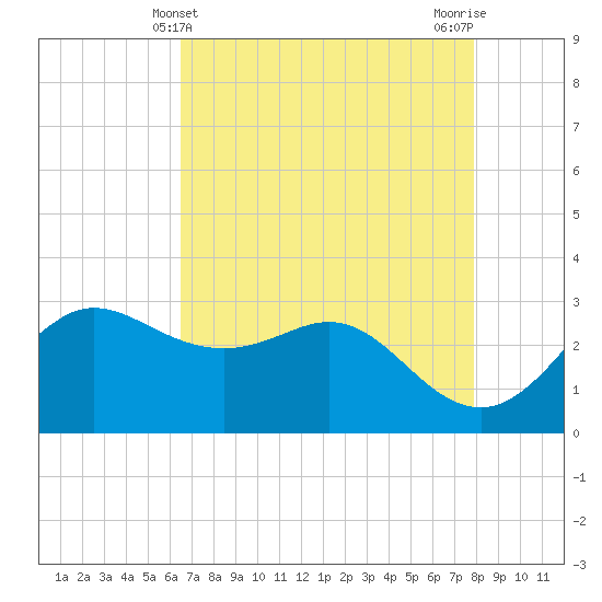 Sabine Bank Lighthouse tide chart for Wednesday, May 3, 2023