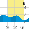 Sabine Bank Lighthouse tide chart for Wednesday, May 3, 2023
