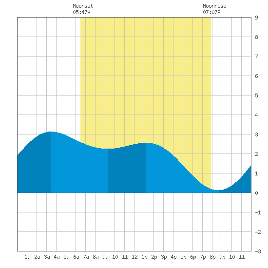 Sabine Bank Lighthouse tide chart for Thursday, May 4, 2023