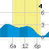 Sabine Bank Lighthouse tide chart for Thursday, May 4, 2023