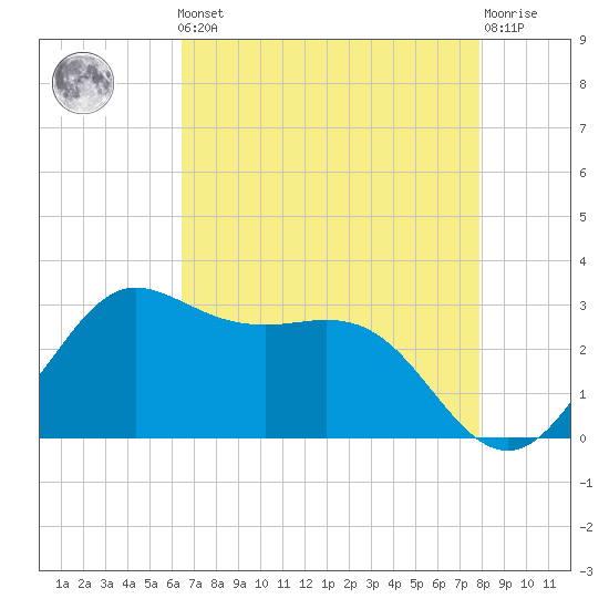 Sabine Bank Lighthouse tide chart for Friday, May 5, 2023