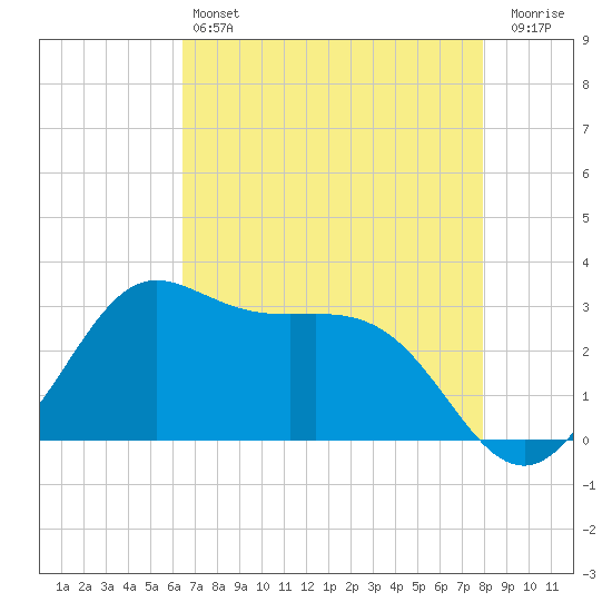 Sabine Bank Lighthouse tide chart for Saturday, May 6, 2023
