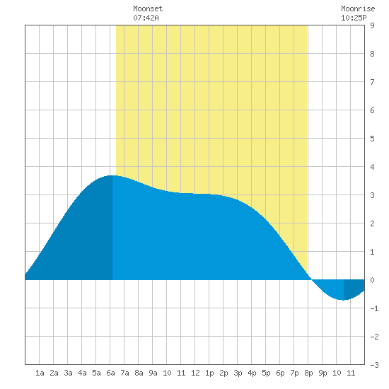 Sabine Bank Lighthouse tide chart for Sunday, May 7, 2023