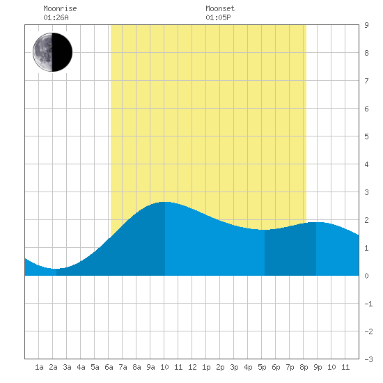Sabine Bank Lighthouse tide chart for Saturday, June 10, 2023
