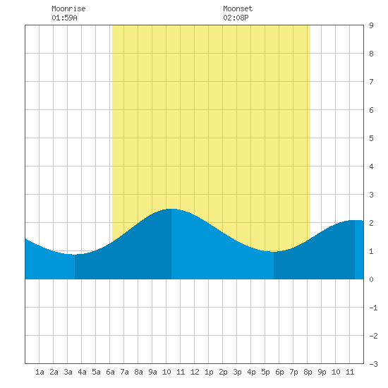Sabine Bank Lighthouse tide chart for Sunday, June 11, 2023