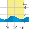 Sabine Bank Lighthouse tide chart for Sunday, June 11, 2023