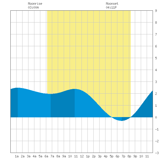 Sabine Bank Lighthouse tide chart for Tuesday, June 13, 2023
