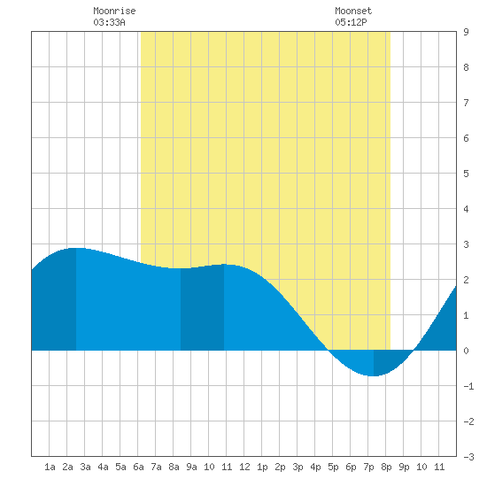Sabine Bank Lighthouse tide chart for Wednesday, June 14, 2023
