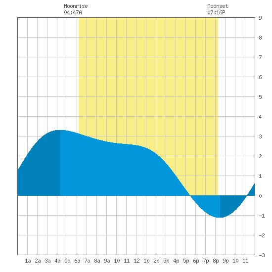 Sabine Bank Lighthouse tide chart for Friday, June 16, 2023