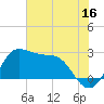 Sabine Bank Lighthouse tide chart for Friday, June 16, 2023