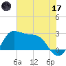 Sabine Bank Lighthouse tide chart for Saturday, June 17, 2023