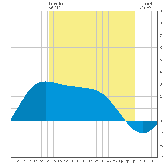 Sabine Bank Lighthouse tide chart for Sunday, June 18, 2023