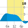 Sabine Bank Lighthouse tide chart for Sunday, June 18, 2023