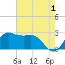 Sabine Bank Lighthouse tide chart for Thursday, June 1, 2023