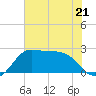 Sabine Bank Lighthouse tide chart for Wednesday, June 21, 2023