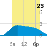 Sabine Bank Lighthouse tide chart for Friday, June 23, 2023