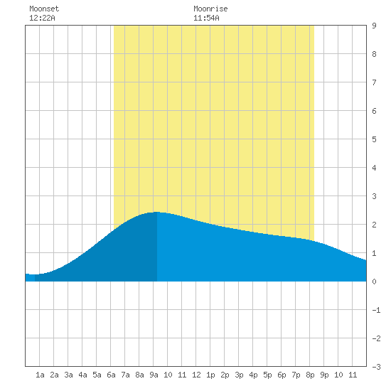 Sabine Bank Lighthouse tide chart for Saturday, June 24, 2023