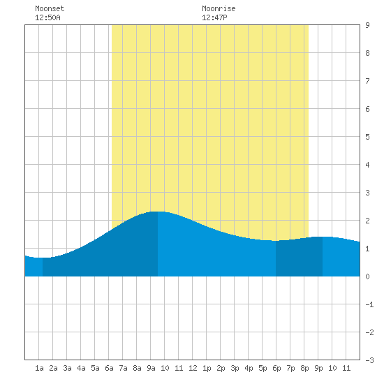 Sabine Bank Lighthouse tide chart for Sunday, June 25, 2023