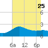 Sabine Bank Lighthouse tide chart for Sunday, June 25, 2023