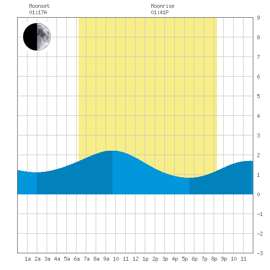 Sabine Bank Lighthouse tide chart for Monday, June 26, 2023