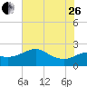 Sabine Bank Lighthouse tide chart for Monday, June 26, 2023