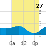 Sabine Bank Lighthouse tide chart for Tuesday, June 27, 2023