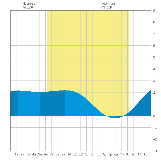 Sabine Bank Lighthouse tide chart for Wednesday, June 28, 2023