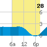 Sabine Bank Lighthouse tide chart for Wednesday, June 28, 2023