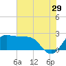 Sabine Bank Lighthouse tide chart for Thursday, June 29, 2023