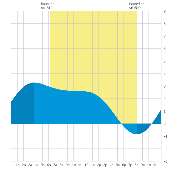 Sabine Bank Lighthouse tide chart for Friday, June 2, 2023