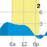Sabine Bank Lighthouse tide chart for Friday, June 2, 2023