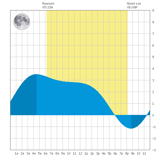 Sabine Bank Lighthouse tide chart for Saturday, June 3, 2023