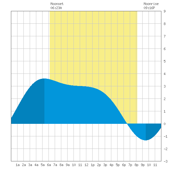 Sabine Bank Lighthouse tide chart for Sunday, June 4, 2023