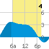 Sabine Bank Lighthouse tide chart for Sunday, June 4, 2023