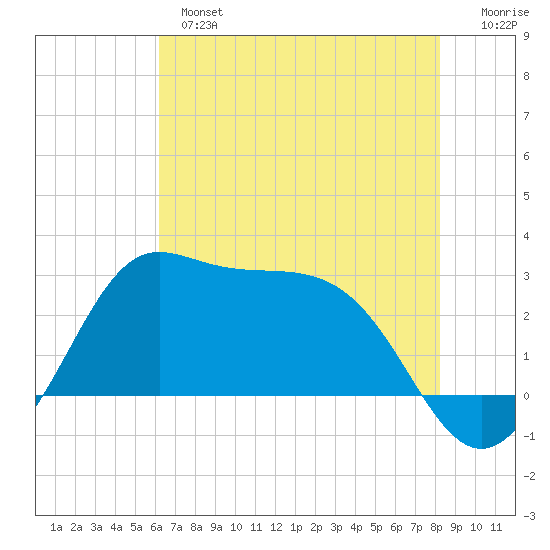 Sabine Bank Lighthouse tide chart for Monday, June 5, 2023