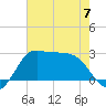 Sabine Bank Lighthouse tide chart for Wednesday, June 7, 2023