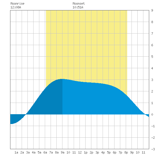 Sabine Bank Lighthouse tide chart for Thursday, June 8, 2023