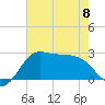 Sabine Bank Lighthouse tide chart for Thursday, June 8, 2023