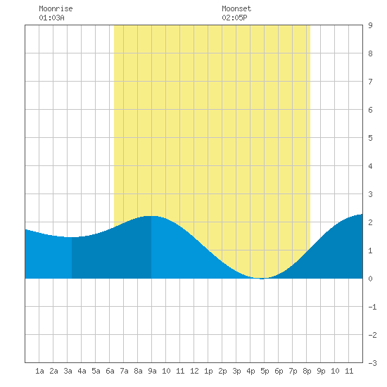 Sabine Bank Lighthouse tide chart for Monday, July 10, 2023