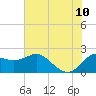 Sabine Bank Lighthouse tide chart for Monday, July 10, 2023