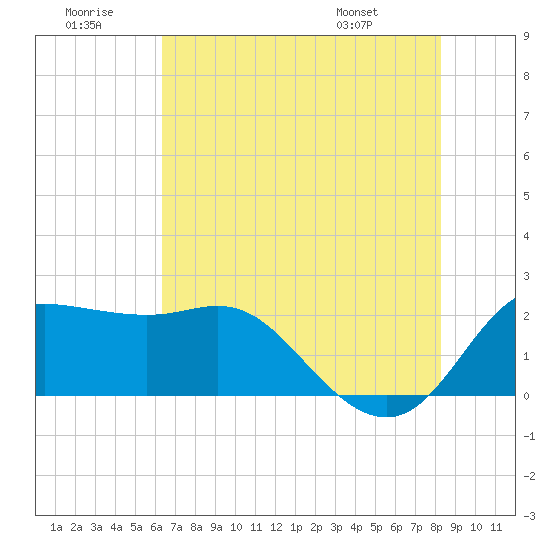 Sabine Bank Lighthouse tide chart for Tuesday, July 11, 2023