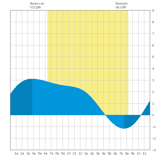 Sabine Bank Lighthouse tide chart for Friday, July 14, 2023